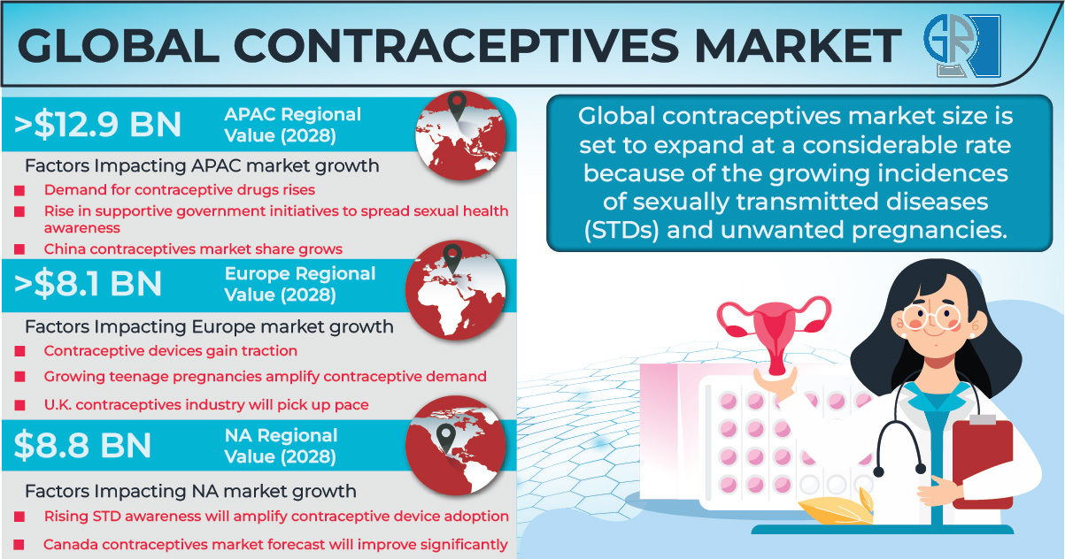 Contraceptives Market Size & Share