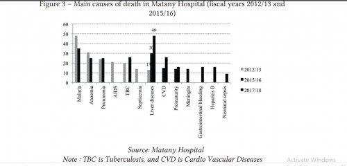 SAharimpisya: last years a worrying increase of deaths due to liver disease...