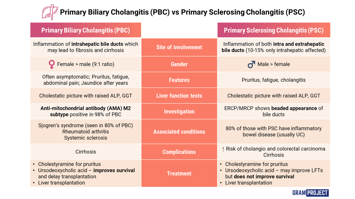 theliverdr: 21/51 Clinically it was important to differentiate PSC from ano...