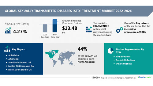 Technavio has announced its latest market research report titled Global Sexually Transmitted Diseases (STD) Treatment Market 2022-2026