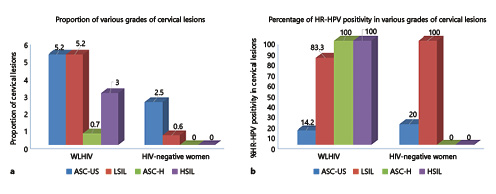 LatestKarger: High Prevalence of Cervical High-Grade Lesions and High-Risk ...
