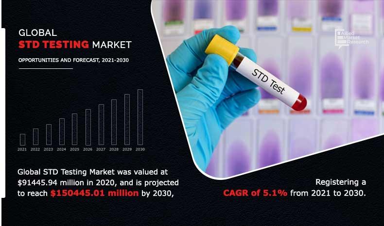 Sexually Transmitted Diseases (STD) Testing Market