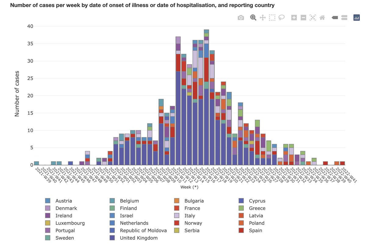 fbranda94: As of 27 October 2022, 563 cases of acute hepatitis of unknown a...