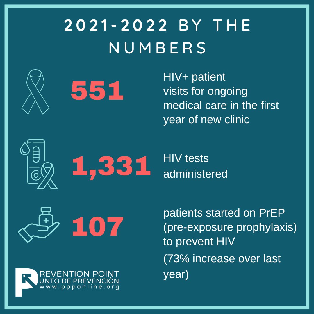 preventionpp: FY2021-2022 By The Numbers!
PPP was founded in direct respons...