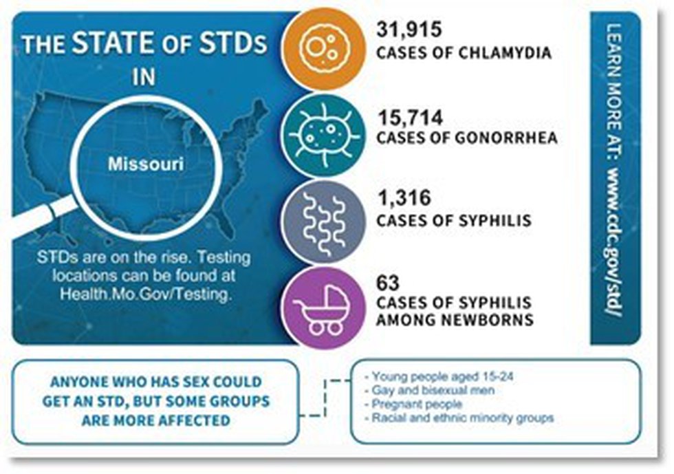STD rates in Missouri are on the rise according to the DHSS.